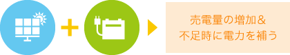 太陽光発電と組み合わせるとお得イメージ